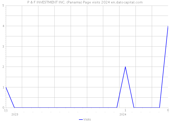 P & F INVESTMENT INC. (Panama) Page visits 2024 