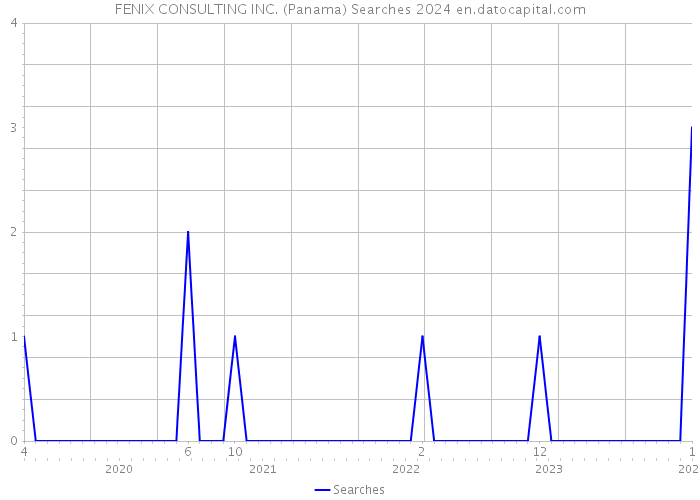 FENIX CONSULTING INC. (Panama) Searches 2024 