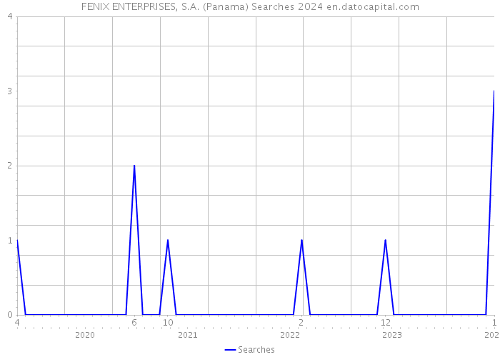 FENIX ENTERPRISES, S.A. (Panama) Searches 2024 