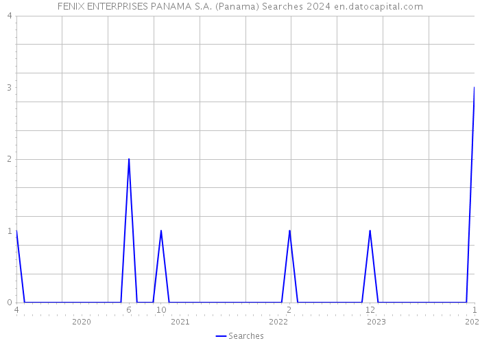 FENIX ENTERPRISES PANAMA S.A. (Panama) Searches 2024 