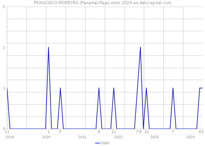 FRANCISCO MOREYRA (Panama) Page visits 2024 