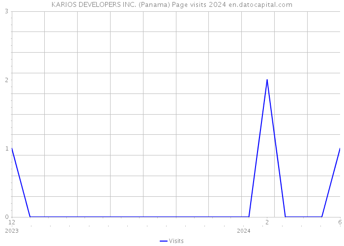 KARIOS DEVELOPERS INC. (Panama) Page visits 2024 