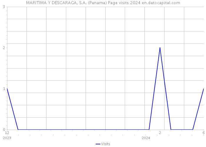 MARITIMA Y DESCARAGA, S.A. (Panama) Page visits 2024 
