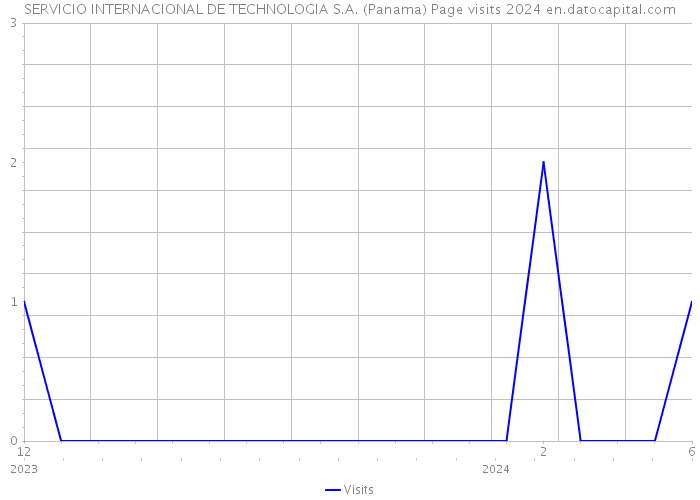 SERVICIO INTERNACIONAL DE TECHNOLOGIA S.A. (Panama) Page visits 2024 