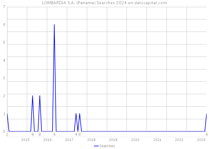 LOMBARDIA S.A. (Panama) Searches 2024 