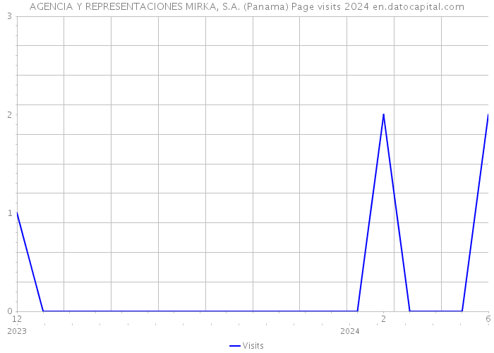 AGENCIA Y REPRESENTACIONES MIRKA, S.A. (Panama) Page visits 2024 