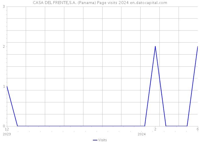CASA DEL FRENTE,S.A. (Panama) Page visits 2024 