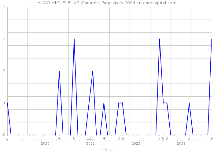 HUGO MIGUEL ELIAS (Panama) Page visits 2024 