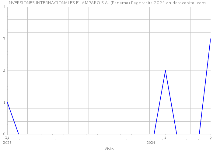 INVERSIONES INTERNACIONALES EL AMPARO S.A. (Panama) Page visits 2024 