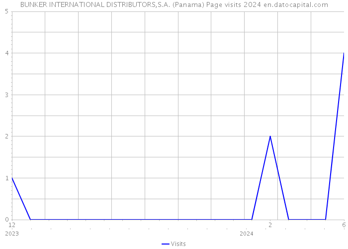 BUNKER INTERNATIONAL DISTRIBUTORS,S.A. (Panama) Page visits 2024 