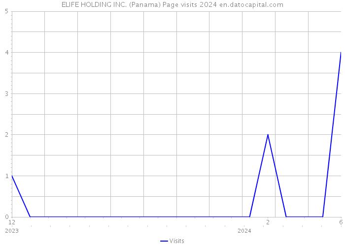 ELIFE HOLDING INC. (Panama) Page visits 2024 