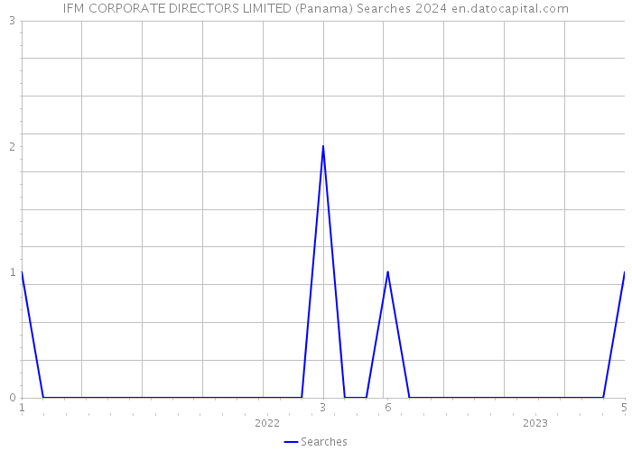 IFM CORPORATE DIRECTORS LIMITED (Panama) Searches 2024 
