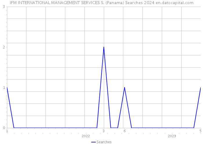 IFM INTERNATIONAL MANAGEMENT SERVICES S. (Panama) Searches 2024 