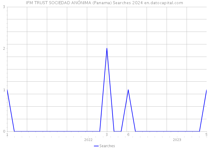 IFM TRUST SOCIEDAD ANÓNIMA (Panama) Searches 2024 
