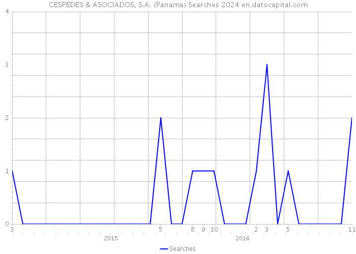 CESPEDES & ASOCIADOS, S.A. (Panama) Searches 2024 