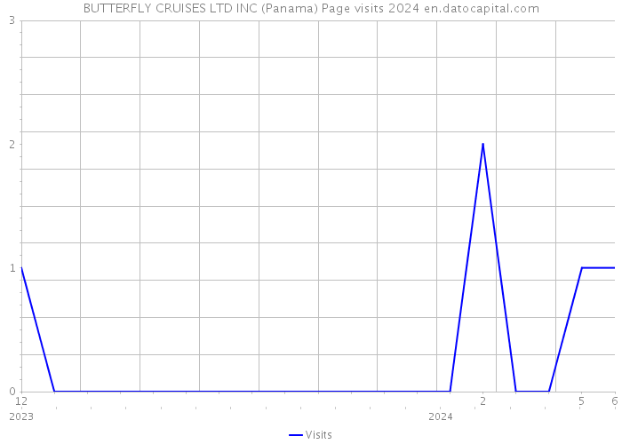 BUTTERFLY CRUISES LTD INC (Panama) Page visits 2024 