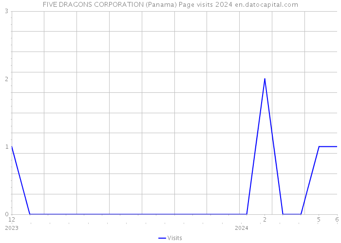 FIVE DRAGONS CORPORATION (Panama) Page visits 2024 