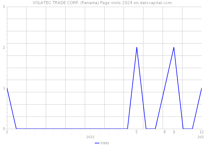 VOLATEC TRADE CORP. (Panama) Page visits 2024 