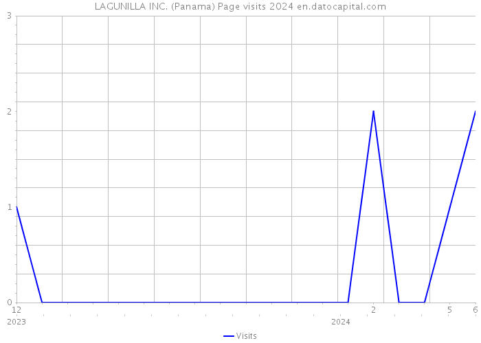 LAGUNILLA INC. (Panama) Page visits 2024 