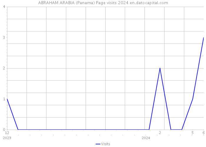 ABRAHAM ARABIA (Panama) Page visits 2024 