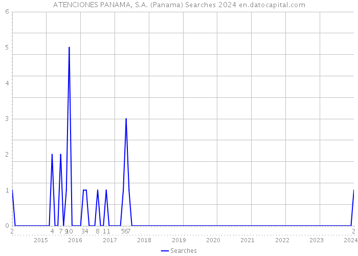 ATENCIONES PANAMA, S.A. (Panama) Searches 2024 