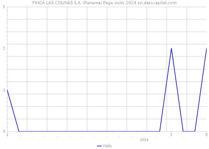 FINCA LAS COLINAS S.A. (Panama) Page visits 2024 