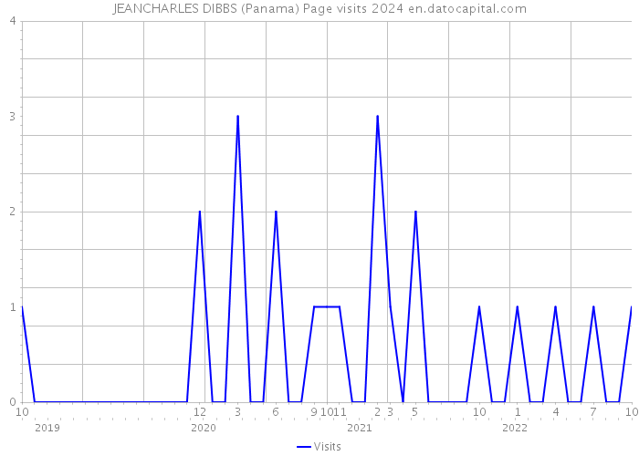 JEANCHARLES DIBBS (Panama) Page visits 2024 