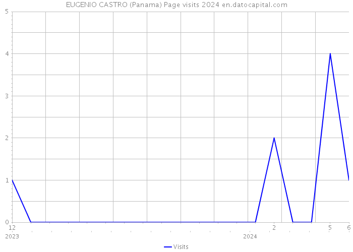 EUGENIO CASTRO (Panama) Page visits 2024 