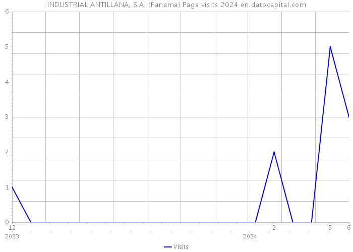 INDUSTRIAL ANTILLANA, S.A. (Panama) Page visits 2024 