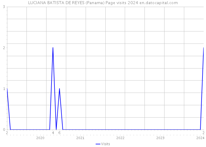 LUCIANA BATISTA DE REYES (Panama) Page visits 2024 