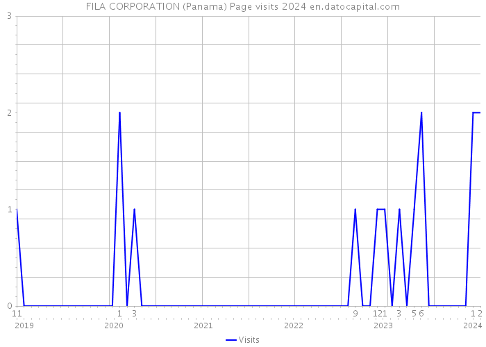 FILA CORPORATION (Panama) Page visits 2024 