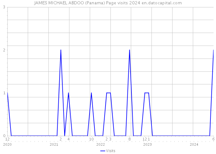 JAMES MICHAEL ABDOO (Panama) Page visits 2024 