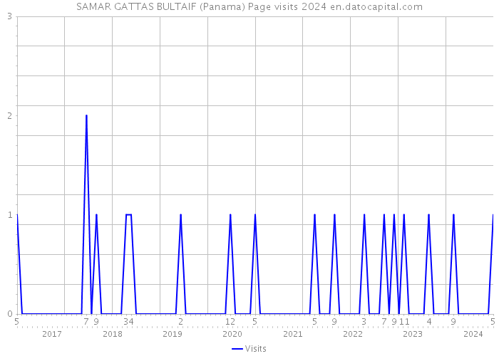 SAMAR GATTAS BULTAIF (Panama) Page visits 2024 