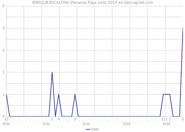 ENRIQUE ESCALONA (Panama) Page visits 2024 