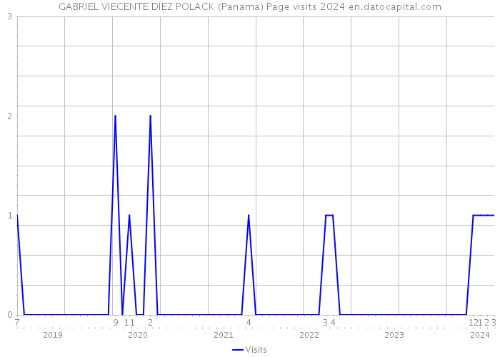 GABRIEL VIECENTE DIEZ POLACK (Panama) Page visits 2024 