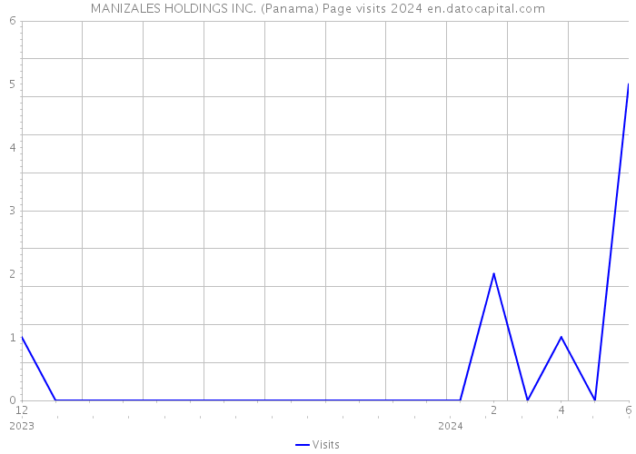 MANIZALES HOLDINGS INC. (Panama) Page visits 2024 