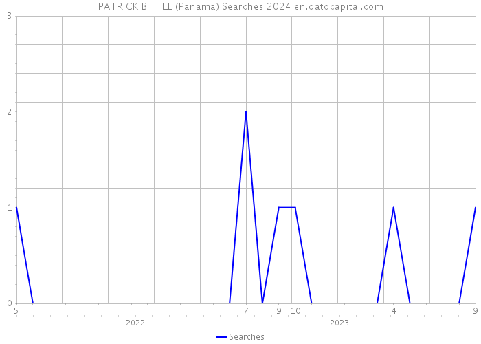 PATRICK BITTEL (Panama) Searches 2024 