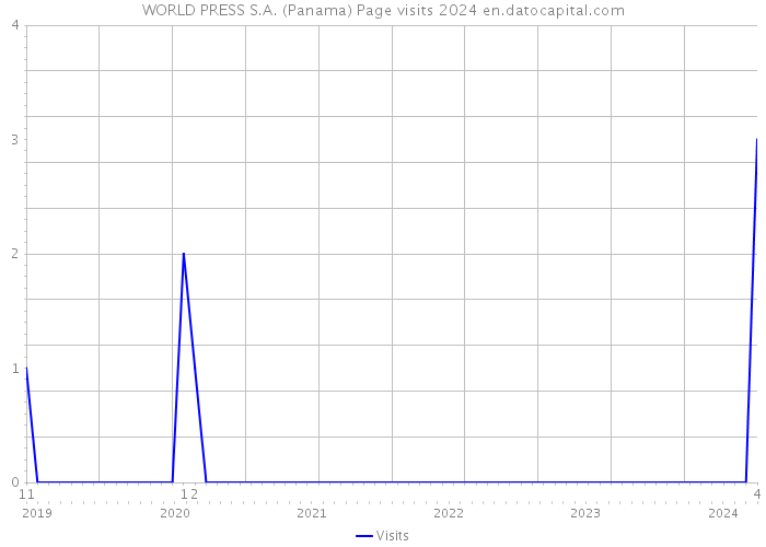 WORLD PRESS S.A. (Panama) Page visits 2024 