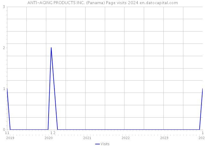 ANTI-AGING PRODUCTS INC. (Panama) Page visits 2024 