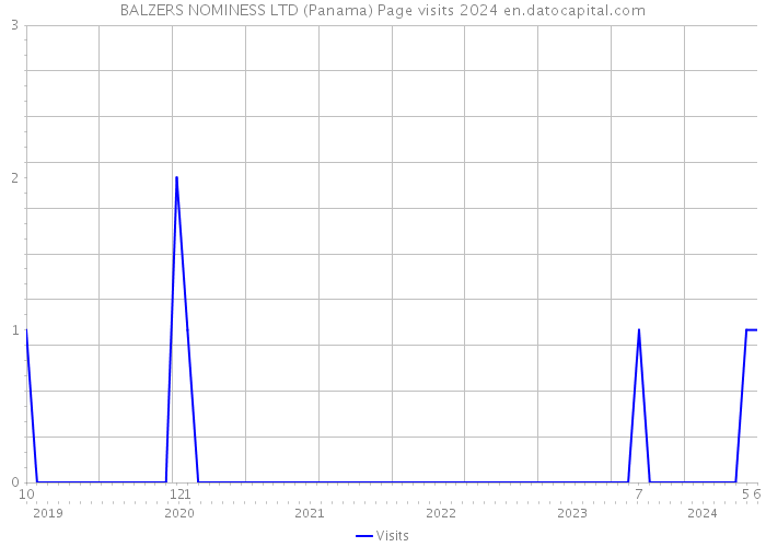 BALZERS NOMINESS LTD (Panama) Page visits 2024 