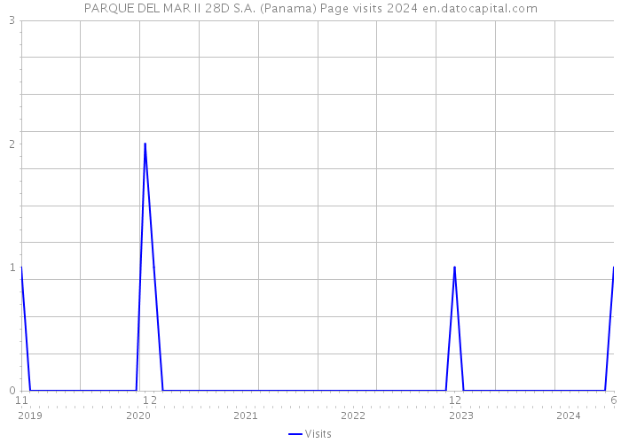 PARQUE DEL MAR II 28D S.A. (Panama) Page visits 2024 