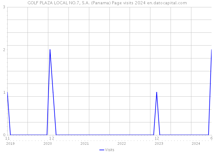 GOLF PLAZA LOCAL NO.7, S.A. (Panama) Page visits 2024 