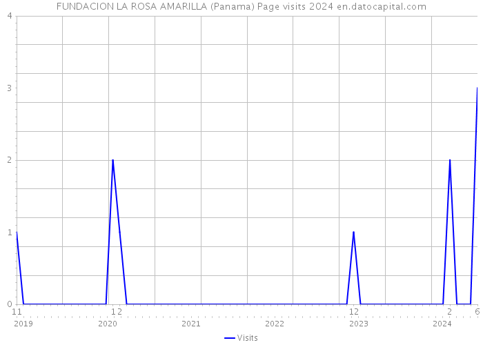 FUNDACION LA ROSA AMARILLA (Panama) Page visits 2024 