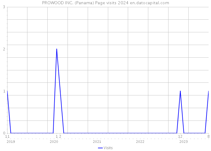 PROWOOD INC. (Panama) Page visits 2024 
