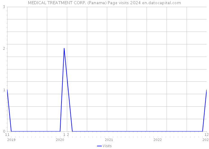 MEDICAL TREATMENT CORP. (Panama) Page visits 2024 