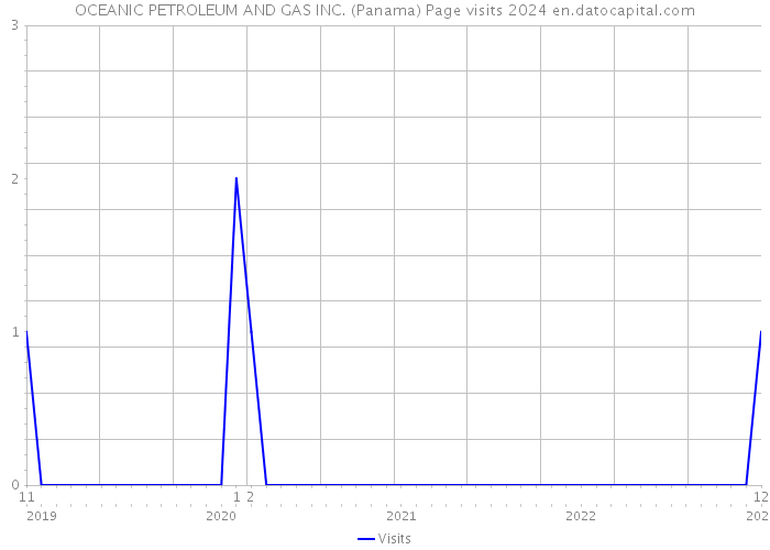 OCEANIC PETROLEUM AND GAS INC. (Panama) Page visits 2024 