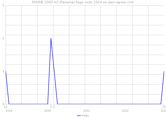 PHONE 2000 AG (Panama) Page visits 2024 