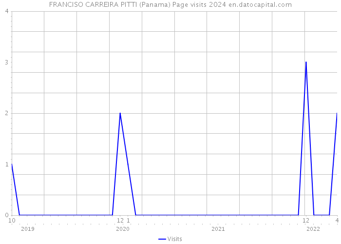 FRANCISO CARREIRA PITTI (Panama) Page visits 2024 