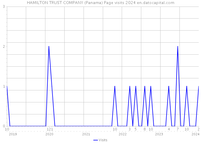 HAMILTON TRUST COMPANY (Panama) Page visits 2024 