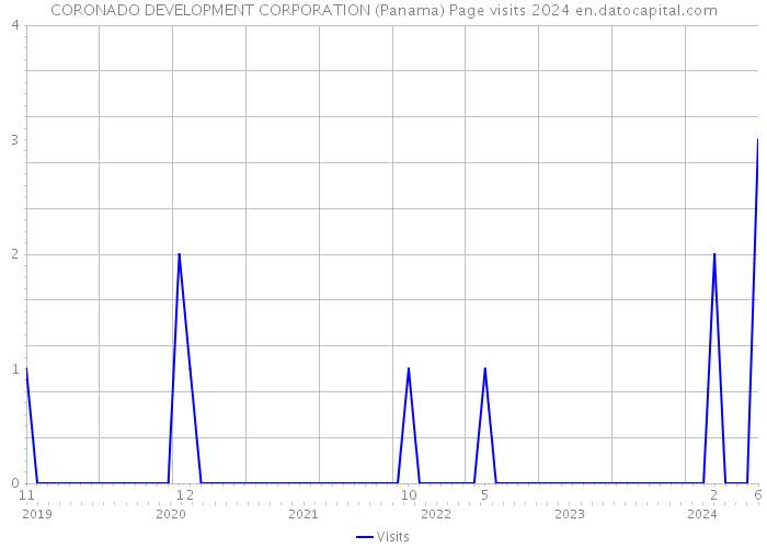 CORONADO DEVELOPMENT CORPORATION (Panama) Page visits 2024 
